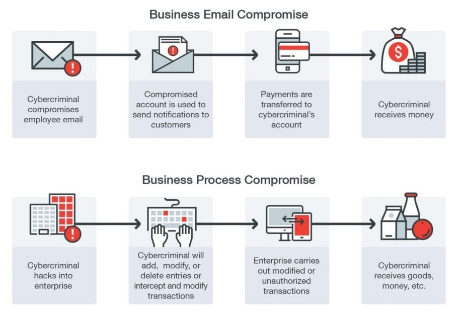 how wire wire format scam works